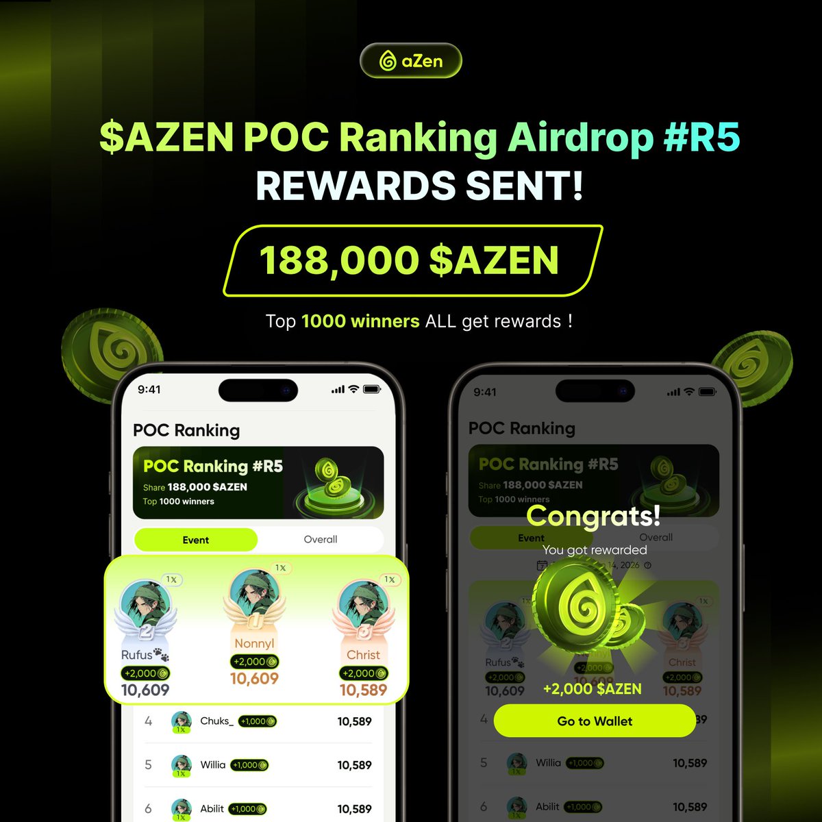 🔥 $AZEN POC Ranking Airdrop #R5 — Rewards Sent!

🎉 188,000 $AZEN has been distributed to all eligible winners.
✅ Top 1,000 can now check &amp; claim via the aZen Hub in-app wallet:
📱 Open aZen Hub → Wallet → view your rewards

📲 Get the app: azenprotocol.io/s/?key=S5SA5Q&…
TG: