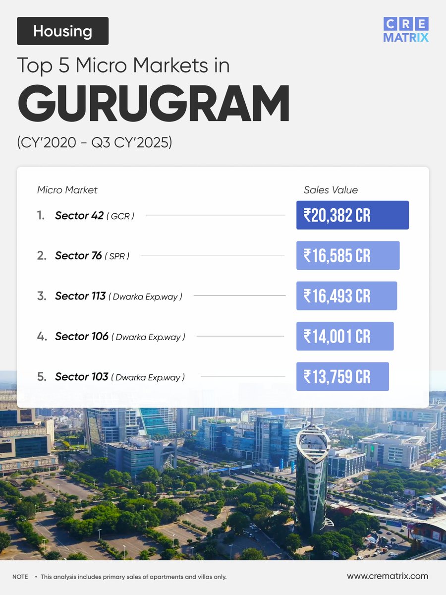₹81,000+ Cr is the total primary sales value..... clocked by Gurugram’s top 5 micro markets between CY’2020 and Q3 CY’2025. #CREMatrix #GurugramRealEstate #HousingInsights #MarketIntelligence #RealEstateData #ResidentialMarket #MicroMarketAnalysis