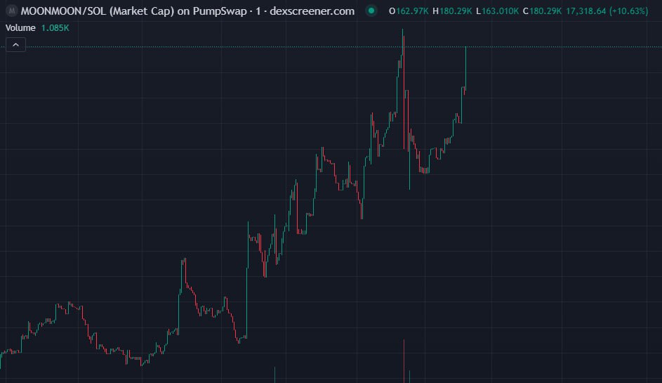 Hit a 3x from post  , Expecting more $moon $Moon $Doge 🔥