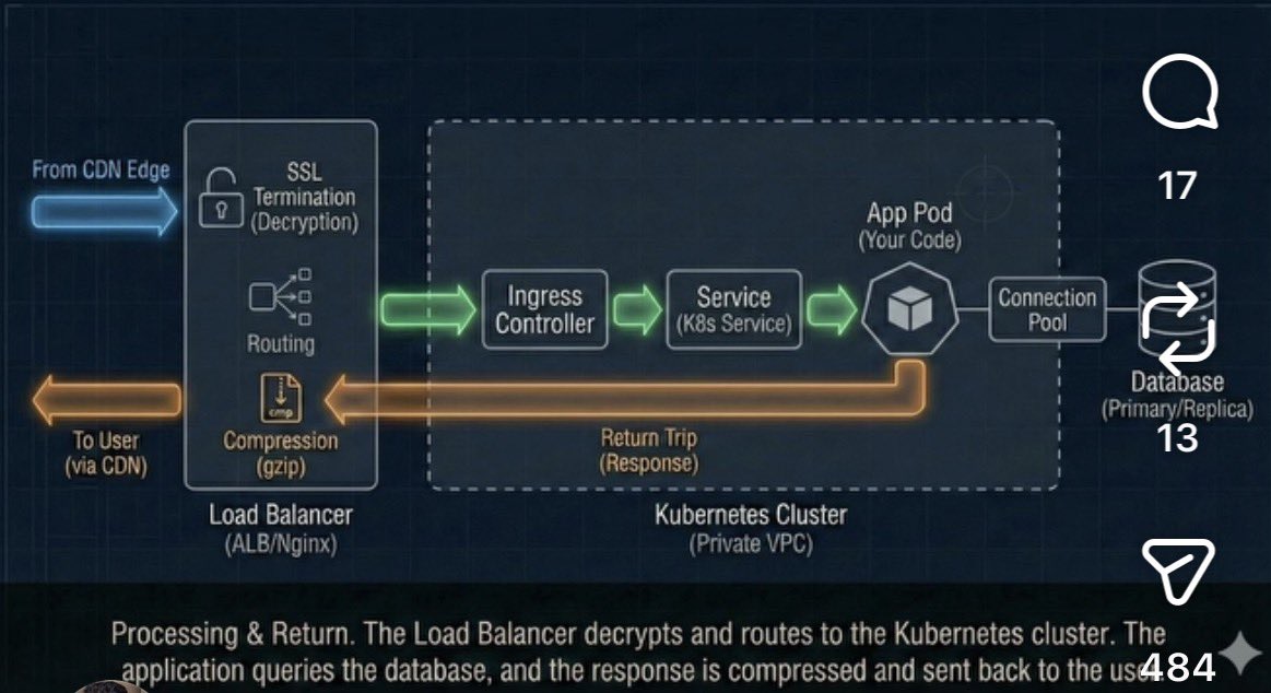bellaonsky's tweet photo. Life of a Web Request 🚀

1️⃣ Edge: WAF filters bots 🛡️ + CDN serves cache ⚡
2️⃣ Entry: Load Balancer decrypts SSL 🔓
3️⃣ Process: K8s Ingress ➡️ App Pod ➡️ DB query 🗄️
4️⃣ Return: Response is compressed (gzip) &amp; sent back 📦
#SystemDesign #DevOps https://t.co/rzif137obS
