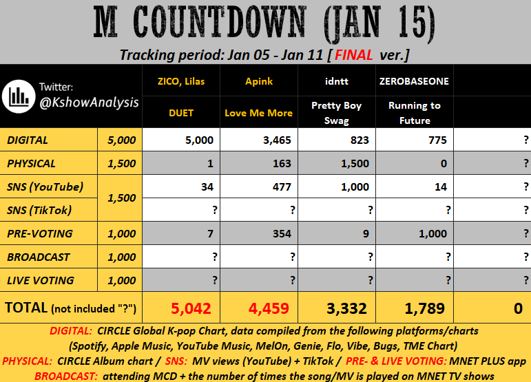 KshowAnalysis1's tweet image. ✅ [final] 260115 - M COUNTDOWN

#ZICO, #Lilas / #Apink

- try to win the Live Voting by a huge gap
- hope for good Broadcast &amp;amp; SNS TikTok scores.