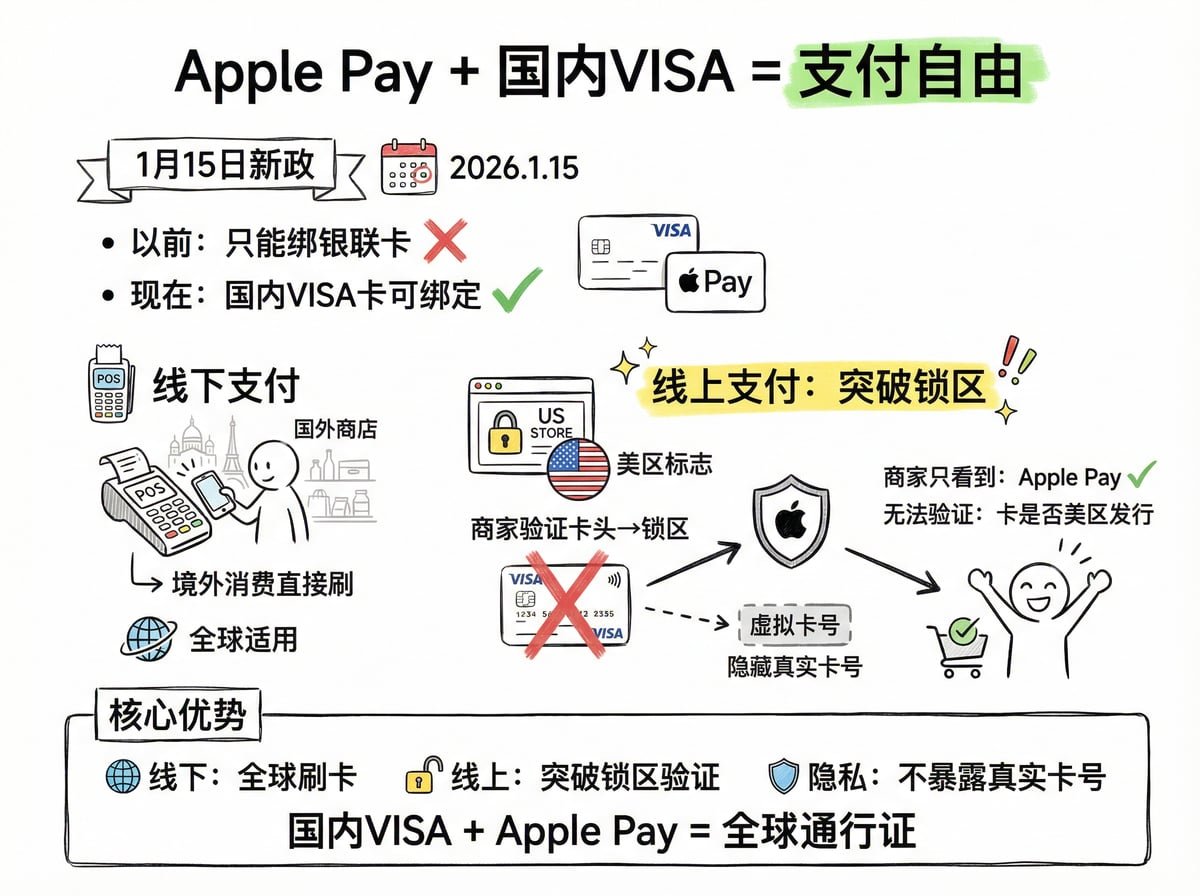 不单单是招行的VISA，就是说现在apple 开放给国内的用户绑定VISA 卡， 以前不能绑visa外币卡， 只能绑银联的。 那么1月15号以后， 国内 银行发行的visa 都可以绑了，除了在国外线下支付可以用到。 更牛逼的地方是线上支付，很多网站的在线支付， 他是锁区的，例如美区， 也 ...