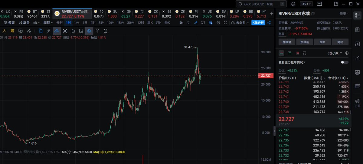 $RIVER 已经拿捏30多个点的跌幅了！基本上最高点让大家上车去接空吧？

这岂不是美滋滋了！直接拿捏七倍多的收益到来!并且还是接针到最高点 实力毋庸置疑了吧？

舒舒服服的去止盈一半咯！