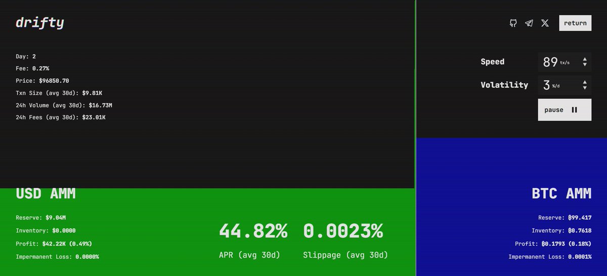 driftyicp's tweet photo. A Drifty pool isn’t one AMM.
It’s two.

One AMM grows ETH.
The other grows USDC.

They work as a team:
• one earns while the other waits
• one stretches while the other recovers
• fees never stop flowing

That cooperation is the engine behind IL recovery 📈 https://t.co/Y90KBLUSY6
