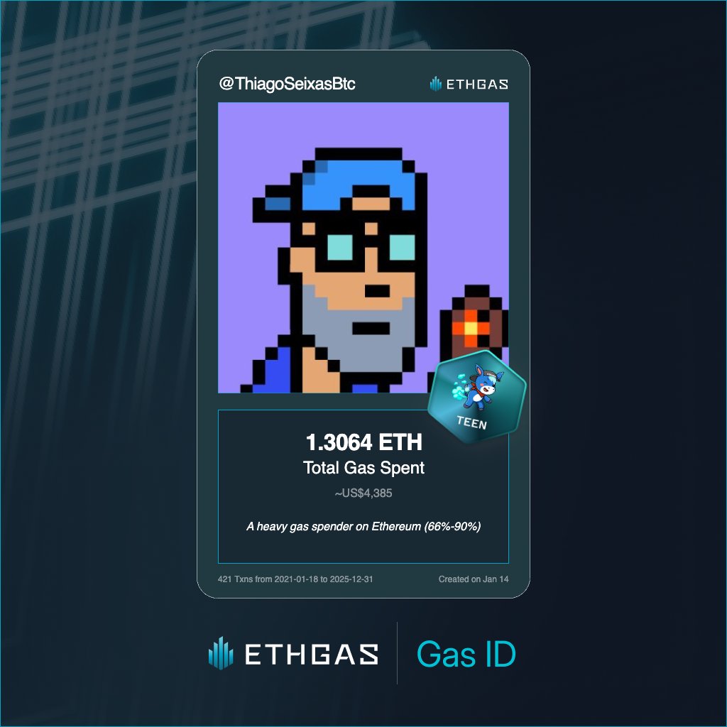 Just unlocked my Gas ID via ETHGas 🪪

I'm a Teen Jack with 1.3064 ETH spent on gas since Beacon Chain - now fueling my climb to the Gasless Future and earned 720 Beans already. 

Reveal yours at ethgas.com/community/gas-…