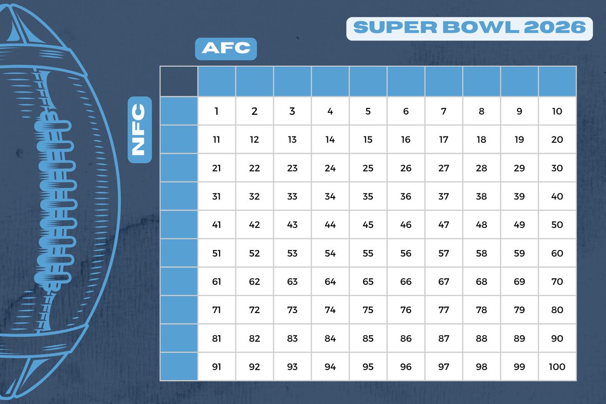 fhs_gridiron's tweet image. 🔥 Hopes are high for our Patriots to go all the way!
Get psyched for the Super Bowl 🏈 and support FHS Football by grabbing some squares! 💙🏆

🟦 $25 per square (randomly assigned)
💰 Payouts: $250 Q1–Q3 | $500 Final

💳 Venmo: @Panthers-Gridiron
Let’s go! 🔥🏈