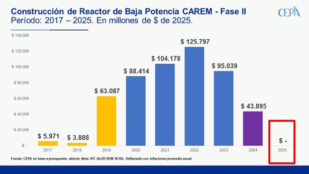 Durante 2025 no se devengó ni un solo peso para la construcción del reactor modular CAREM 25. Para peor, en el presupuesto 2026 de la CNEA el proyecto directamente desaparece: no cuenta con ninguna partida asignada.