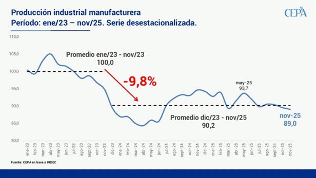 En noviembre, la producción industrial registró una caída de 0,6% respecto de oct/25 y de 8,7% en comparación con nov/24. El nivel de actividad se mantiene casi 10 puntos por debajo del promedio de enero a noviembre de 2023, previo a la asunción de Milei.