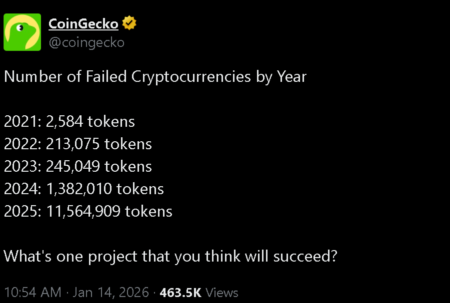 here is a reason why alt season not coming.. #Altcoins