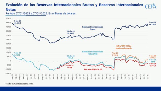 Al 7 de enero, las reservas netas medidas según el criterio del FMI 2025 se mantienen con signo positivo sólo porque el repo se hizo a los 372 días. Desde el 15 de enero, todos los cálculos de reservas netas entrarán en terreno negativo.