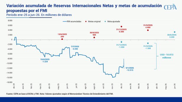 El Gobierno incumplió la meta de diciembre y debería acumular USD 3.600 millones por mes para cumplir la meta de marzo 2026. ¿Habrá waiver y cambio de metas?