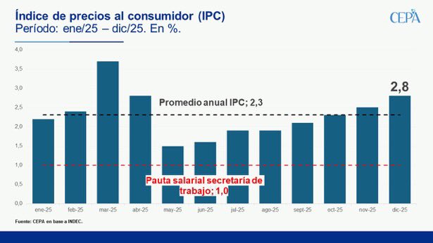El Índice de Precios al Consumidor cierra 2025 muy por encima de su promedio anual, que se ubicó en 2,3%, y también claramente por encima de la pauta salarial promovida por la Secretaría de Trabajo, que ronda apenas el 1% mensual.