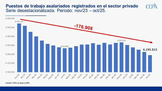 En octubre se destruyeron 17.900 puestos de trabajo registrados en el sector privado respecto de septiembre, consolidando cinco meses consecutivos de caída del empleo formal. En ese período, la pérdida acumulada asciende a 71.296 puestos de trabajo de calidad.
