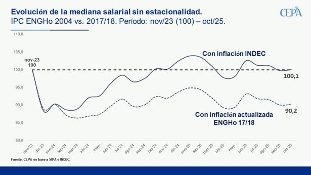 La mediana salarial sin estacionalidad, que representa la línea que divide en mitades la cantidad de trabajadoras y trabajadores, registró en octubre una mejora real del 0,3% respecto a septiembre. Con este incremento, se ubica marginalmente por encima del nivel de noviembre