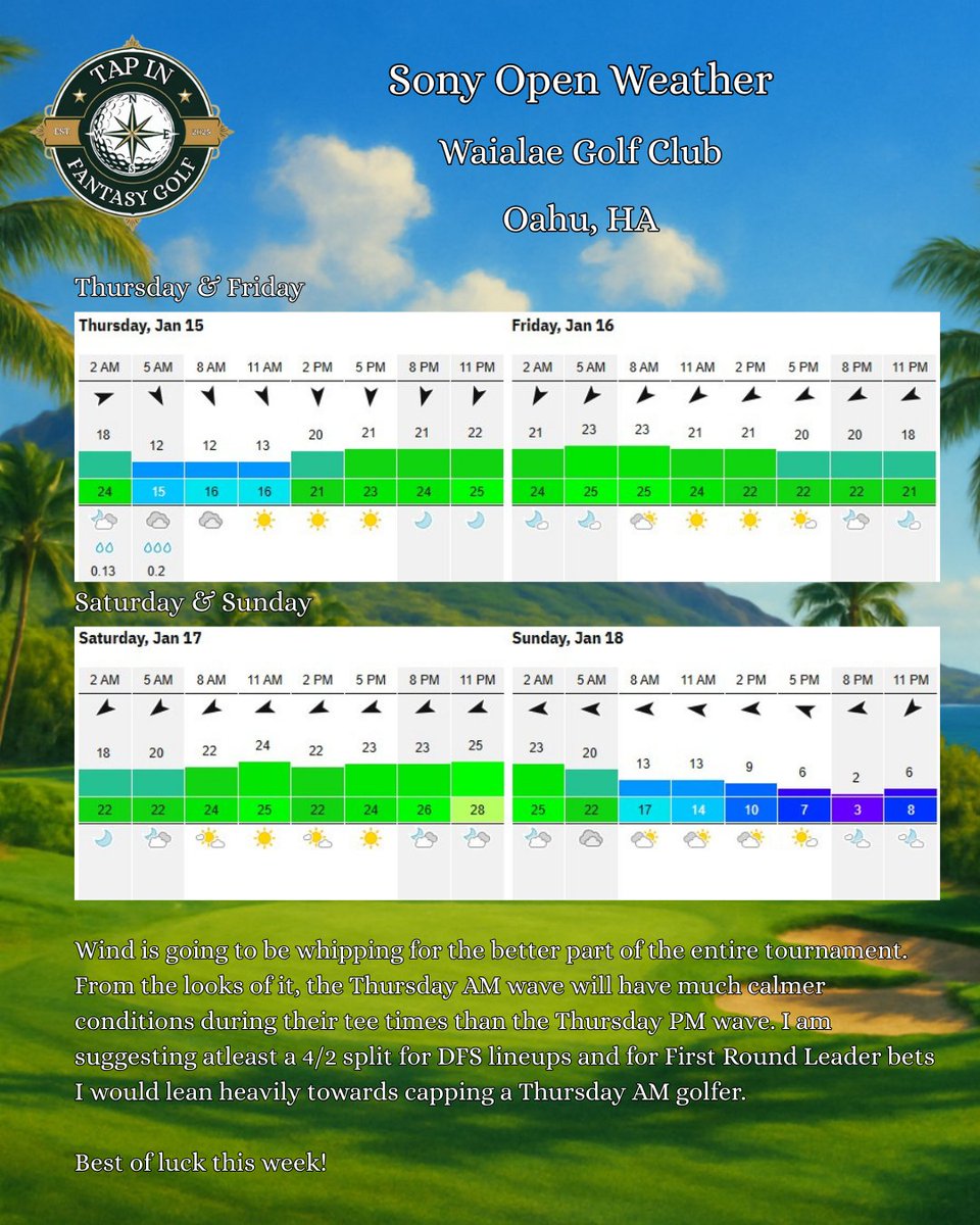 TapInFantasy's tweet image. Final Weather Update for the Sony Open