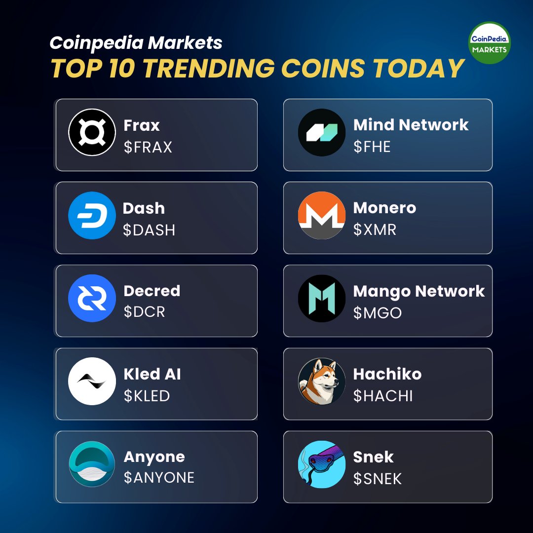 Top 10 Trending #Cryptocurrencies Today on #CoinpediaMarkets 🔥🚀 Which  coin do you buy this week? 👀 1. Frax ( $FRAX) 2. Mind Network ( $FHE) 3.  Dash ( $DASH) 4. Monero ( $