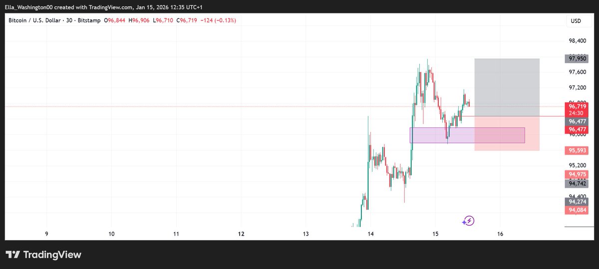 Can we see btc go higher... hopefully we break the 97,950 high today.. lets watch.#BTCUSD