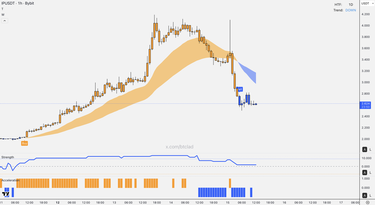 btclad's tweet image. $IP had its SELL signal printed and is now trading lower below the blue trend band with bearish momentum accelerating! With the HTF trend also firmly DOWN, shorts are in favor! 📉