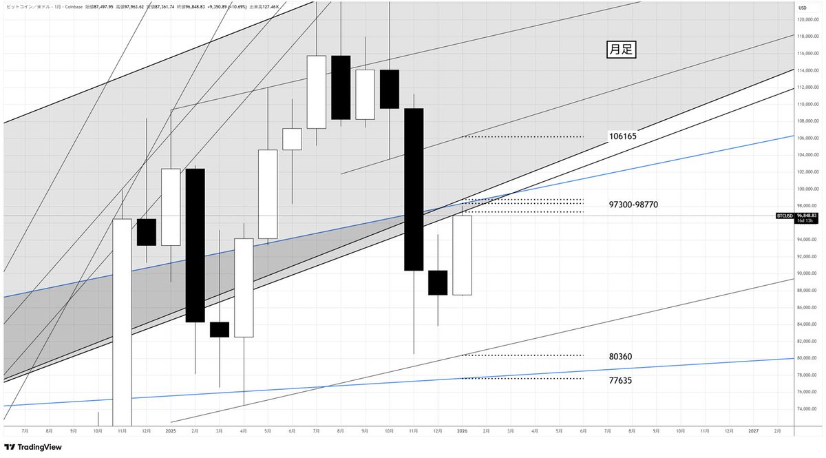 ビットコイン 壁になるか上抜けするかで当面の流れが分かれます。 #BTCUSD