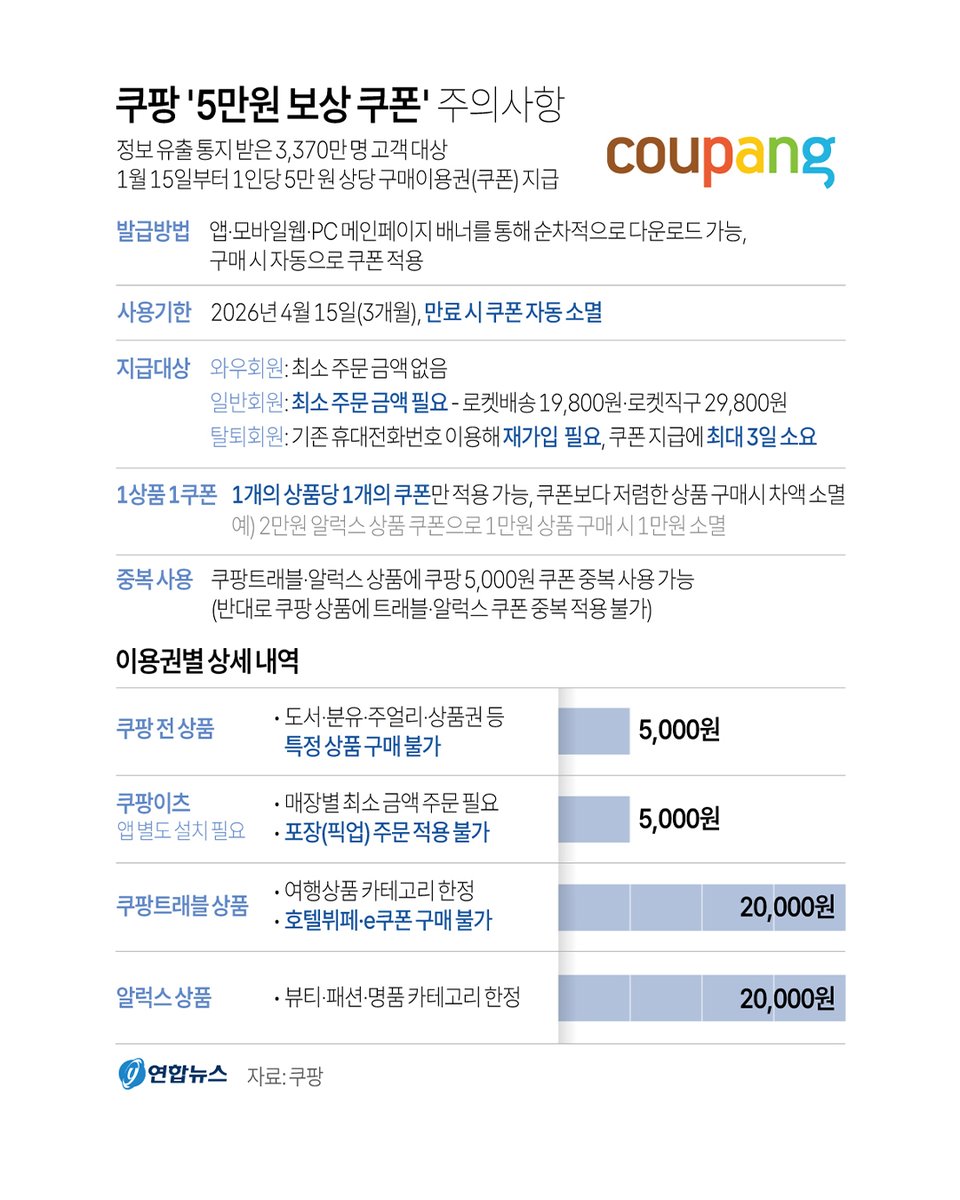 [그래픽] 쿠팡 '5만원 보상 쿠폰' 주의사항
yna.co.kr/view/GYH202601…