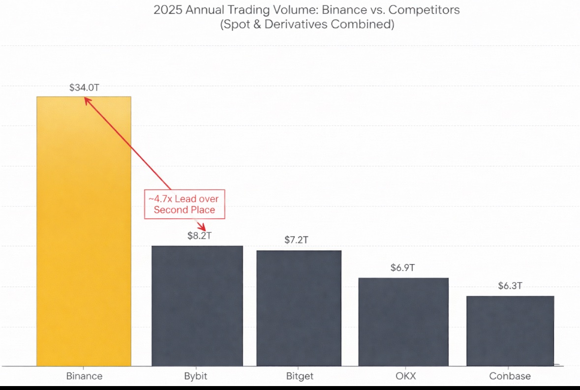 According to the Binance 2025 End of Year Report and data from CryptoQuant and CoinGlass:

• Binance's Total Volume: $34.0 Trillion (representing an 18% increase from 2024).

• Market Share: Binance's spot market share stood at approximately 41%, which was 4.6 times greater