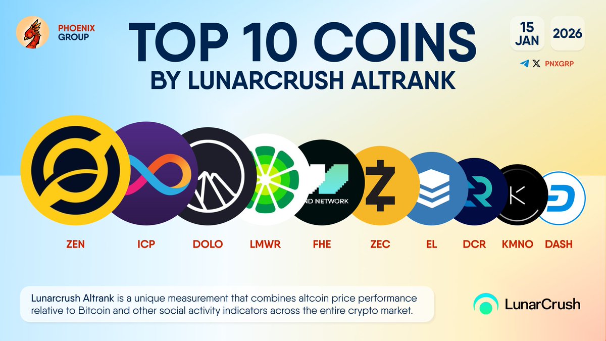 TOP 10 COINS BY LUNARCRUSH ALTRANK $ZEN $ICP $DOLO $LMWR $FHE $ZEC $EL $DCR  $KMNO $DASH