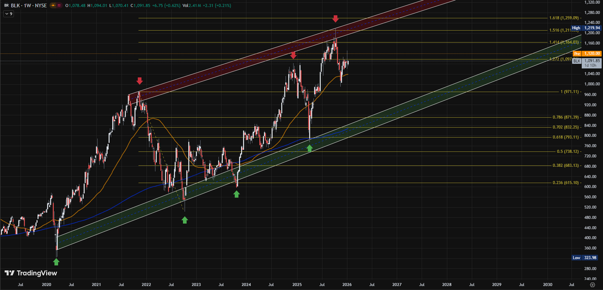 cryptonbora's tweet image. Haftalık bazda #BLK hisse senedine teknik açıdan baktığımızda, ana yükselen kanal içerisinde, kanalın üst bandını test ettikten sonra düzeltmeye maruz kalmış olarak görüyoruz.

Ekim sonunda test ettiği yeni rekor seviye 1211 dolardan sonra BLK, 1000 seviyesine kadar düştü ve 50…