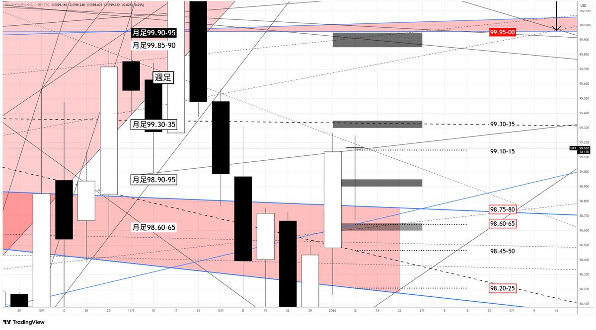 ドルインデックス 99.30-35を上抜けすればドル買いがもう一段進行することに。壁ならもう暫くもみ合い。