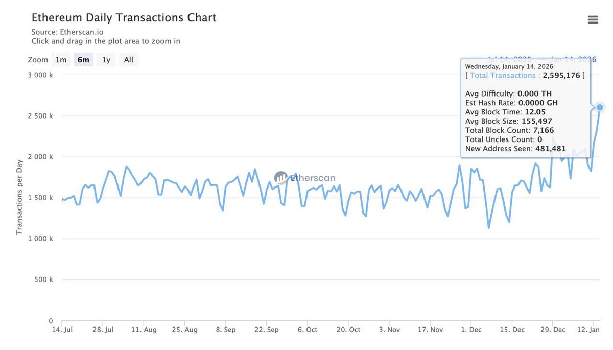 📈 #ETH rompe récord histórico Ethereum alcanzó 2,6 millones de  transacciones diarias, marcando un nuevo máximo de actividad on-chain. Más  uso real, más demanda de blockspace y señal clara de adopción creciente. #