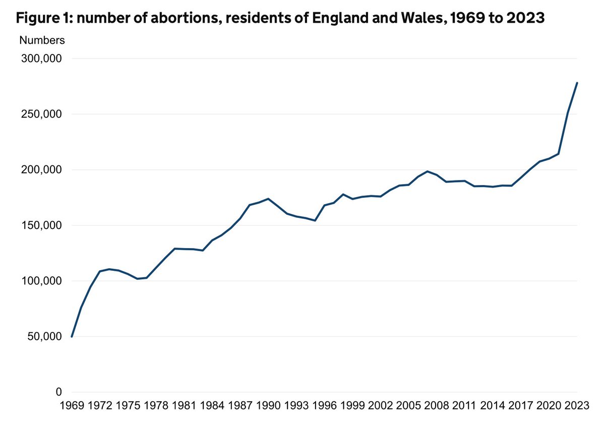 🚨 BREAKING 🚨 ABORTION NUMBERS UP MASSIVELY IN 2023

The number of abortions performed in 2023 were 277,930, a HUGE 11% INCREASE. 26,593 more children were killed in-utero in 2023 than 2022.

Pills-by-post, as warned, has wrought havoc on the unborn.