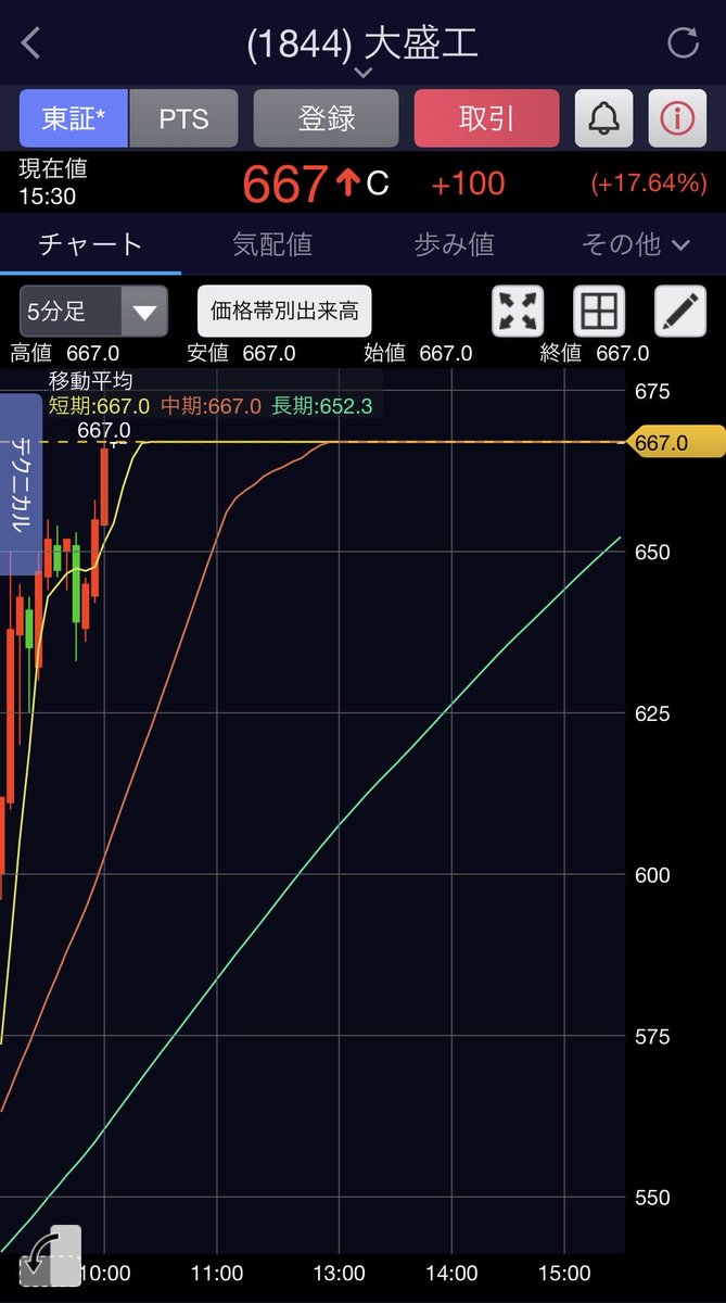 ちょこび｜AI・仮想通貨・株 (@chocobee7985) / Posts / X