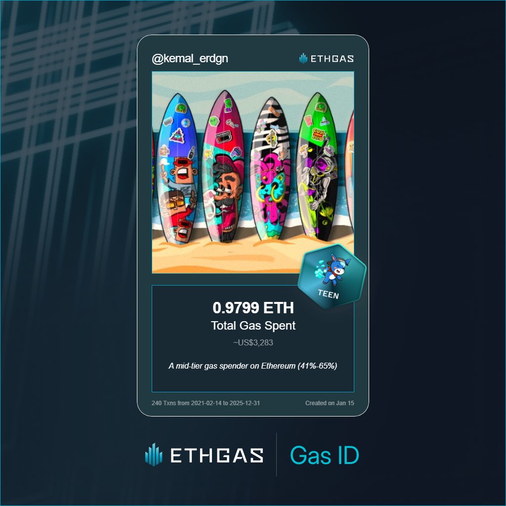 Leveled up in the Great Gas Reckoning with ETHGas! 💪

Teen Jack status: 0.9799 ETH gas spent, 420 Beans earned—supporting the Gasless Future!  

Claim your Gas ID at ethgas.com/community/gas-…