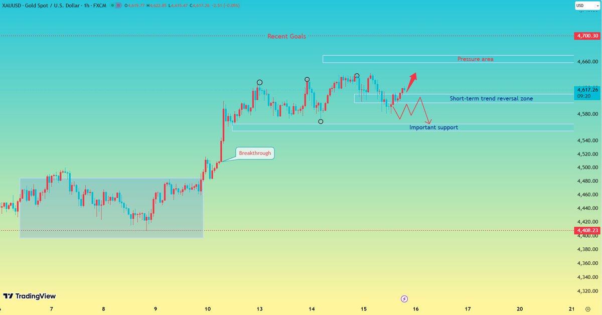 _Matthew_gold's tweet photo. #XAUUSD #GOLG
Gold has held the 4600 level multiple times, with no clear signs of breaking below.
If the price can remain above 4600, it suggests potential for further gains.
A break below 4600 would warrant waiting for a further pullback. https://t.co/oc8B0KVw9x