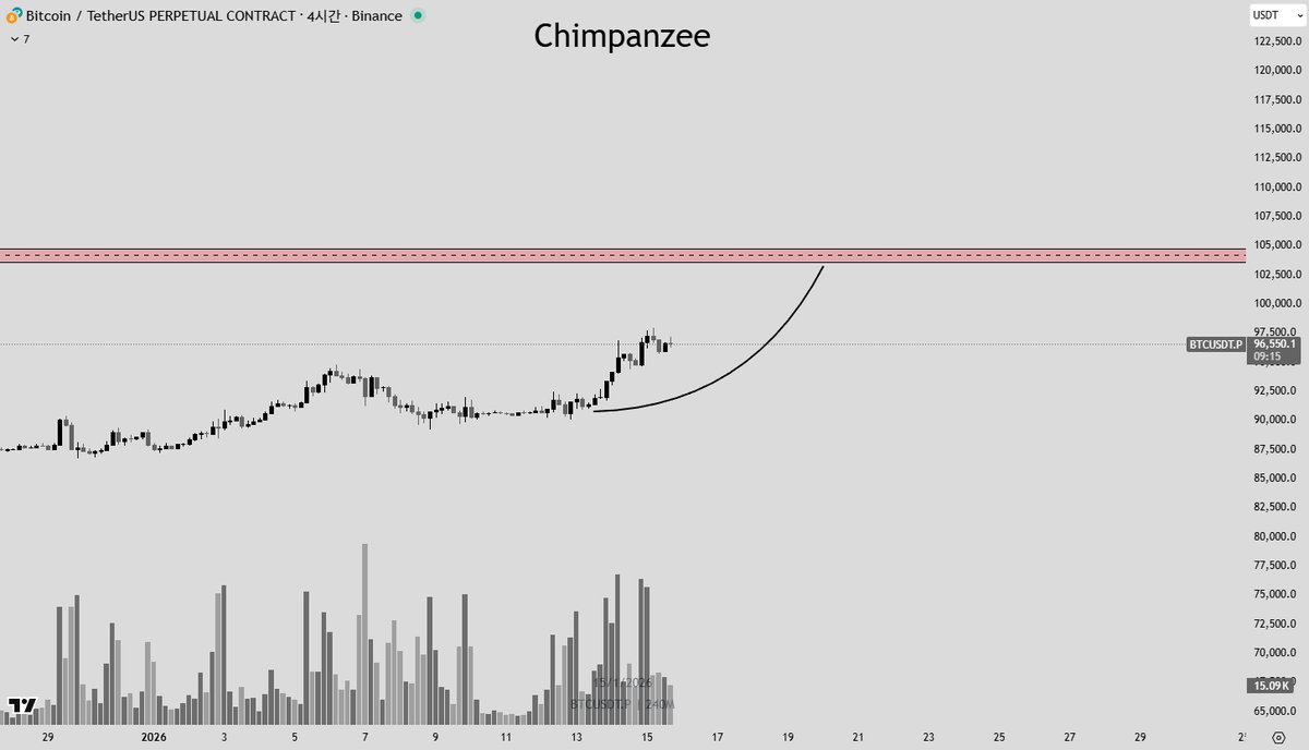 BTC 아직은 시기상조인거 같다는 생각이 드는데, 이정도 노려볼 수 있지 않을까...? 다시 음봉에 롱모으쟈🙇‍♂️🙇‍♀️