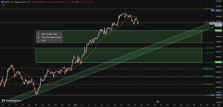 cryptonbora's tweet image. Alman borsa endeksi DAX çılgın ralliden sonra düzeltme sinyallerini son 2 günde güçlendirdi.

Endeks, 25520 seviyesini test ettikten sonra dün ki seansta değer kaybetti ve bugün de hafifçe düşüyor.

Endeksin 4 saatlik çizimlerine 1 saatlik grafikten baktığımızda (uygun giriş…