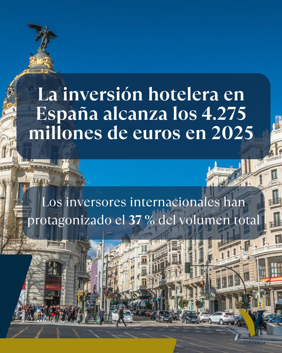consultingvalia's tweet photo. 📷📷 La inversión hotelera en España alcanzó 4.275 M€ en 2025, consolidando un año récord para el sector.
Más de 190 operaciones y fuerte protagonismo del capital nacional.

En #GrupoValía analizamos este ciclo para anticipar oportunidades reales de inversión. https://t.co/JsbvabXDiF