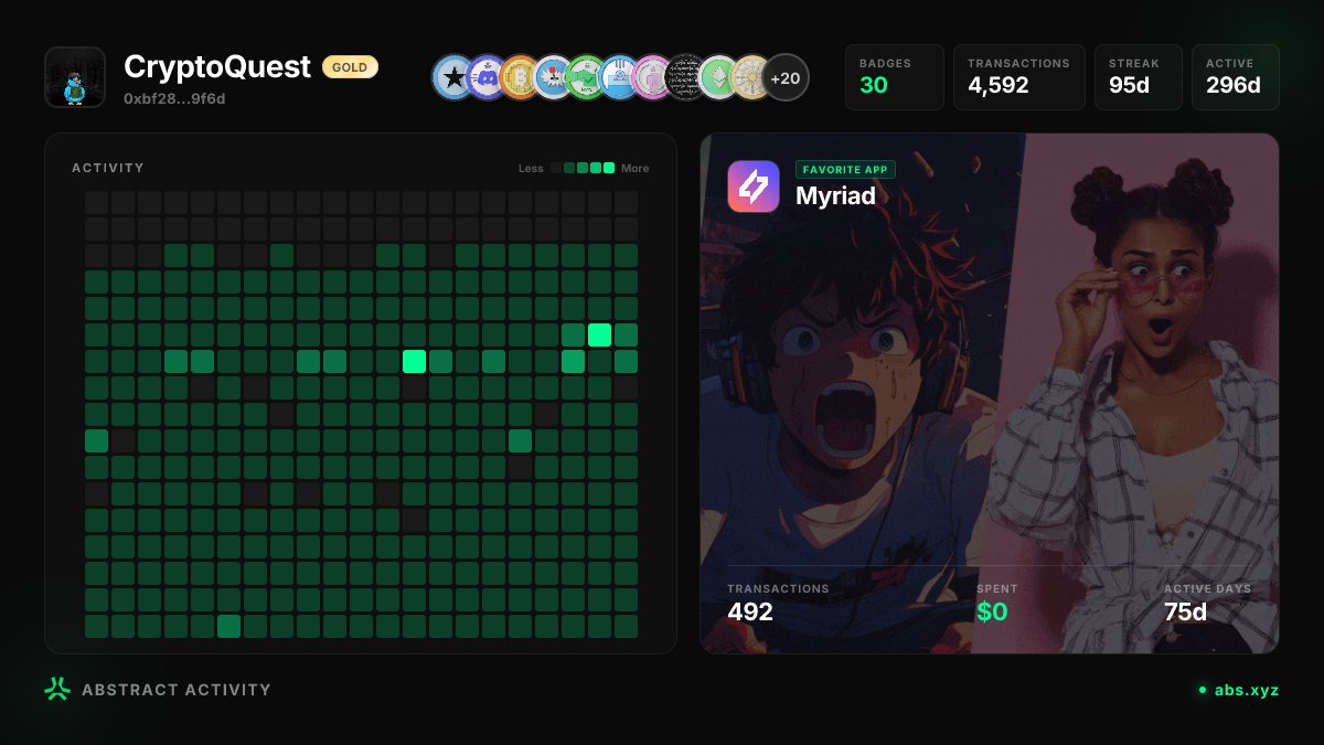 My @AbstractChain stats: - 4,589 txns - 30 badges - 296 active days -  Favorite app Myriad with $0 spent😂