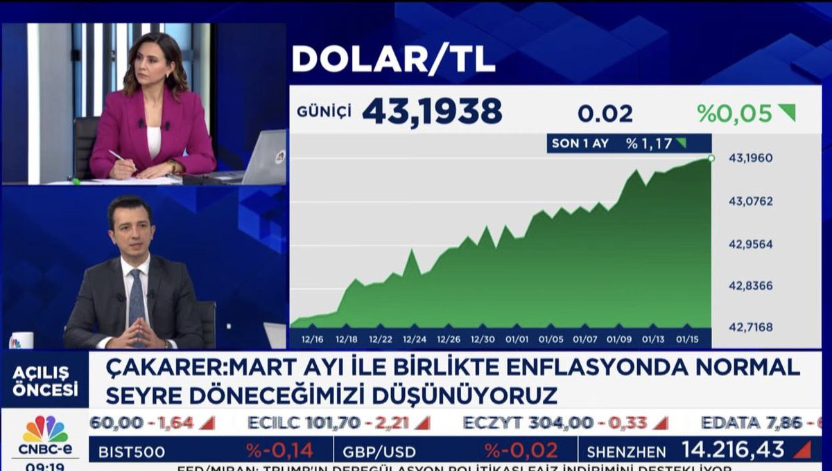 Bu sabah <a href="/cnbceofficial/">CNBC-e</a> ‘de #açılışöncesi programında 2026 için yabancı yatırımcı ilgisini, enflasyon beklentilerini #bist100 için önemli seviyeleri <a href="/safaktukle/">Şafak Tükle Uysal</a>  ile konuştuk
Link: share.interpress.com/share.aspx?mid…