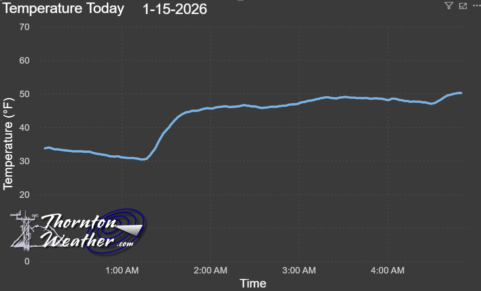 ThorntonWeather's tweet image. Downslope winds in the early morning hours gave Thornton a 20+ degree boost in temps. Quite mild out there right now. Graphs: thorntonweather.com/graphs.php

#Thornton #cowx