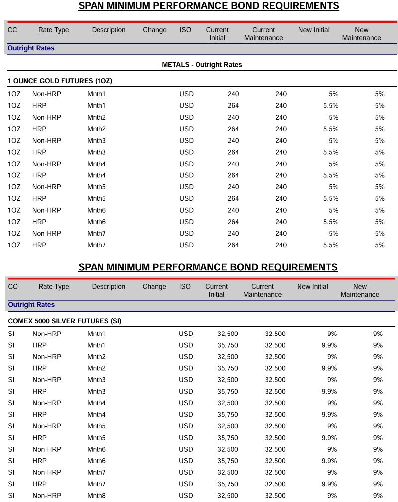 CMEグループは貴金属先物の証拠金計算を変更へ これまでは先物1枚あたり〇ドルという固定でしたが 建玉の〇%という利率で計算となり価格変動により証拠金も変動に  金ゴールドは5% 銀やパラジウム・プラチナは9%がベースに 特に銀はボラティリティが大きくなっていますが ...