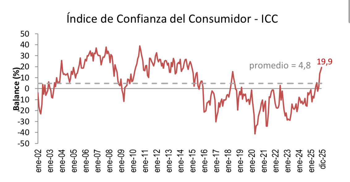 mariovalencia01's tweet image. Amanecemos con el Índice de Confianza del Consumidor más alto en una década. 

En diciembre de 2025, este índice cerró en 19,9%, el más alto en 10 años, impulsado por el buen desempeño del índice de condiciones económicas. 

Por niveles socioeconómicos, los de bajos y medios