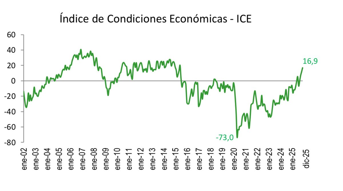 mariovalencia01's tweet image. Amanecemos con el Índice de Confianza del Consumidor más alto en una década. 

En diciembre de 2025, este índice cerró en 19,9%, el más alto en 10 años, impulsado por el buen desempeño del índice de condiciones económicas. 

Por niveles socioeconómicos, los de bajos y medios