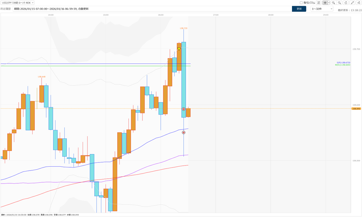 上げの直近第１ターゲットとして見ていた 158.700に売り指値入れてたら 売りの通知来て 5分もしないうちに約定通知が💦  逆指で狩られたのかと思ったら 利確の方に到達してた(^_^;) ラッキー＼(^o^)／ あと2時間仕事がんばろ( ﾉД`)ｼｸｼｸ…