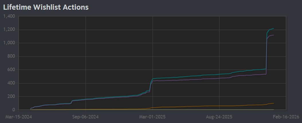 GLBgames's tweet photo. Its hard to describe just how insane it feels to see that 1000 people are excited to play Infinicrypt once it releases

Thank you so much for the support!

(oh and shoutout #Indiecember for getting the ball rolling!) https://t.co/XB8pDXO4Qj