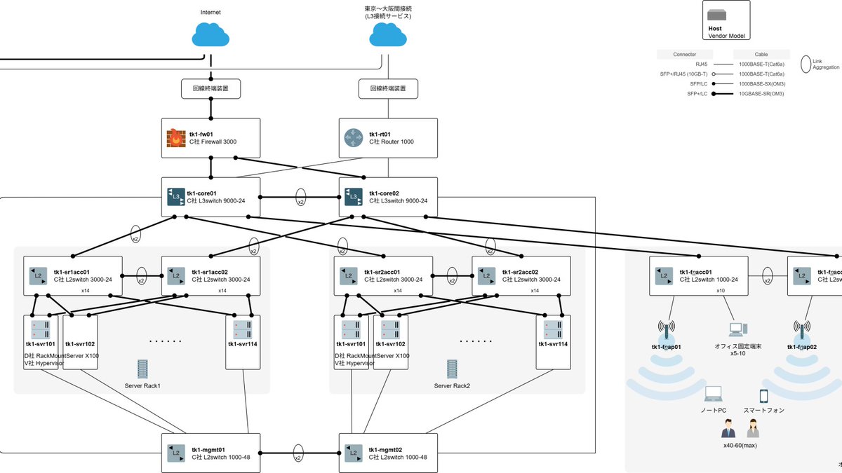 ネットワーク図のノードはアイコンにするか箱にするか、○○で使い分ける https://t.co/XZX0QIUKfO ネットワーク機器などのノード は一般にアイコンや四角形（箱）で表現します。いずれもネットワークを構成する登場人物（機材・機能）の主体に関する表現です。使い分ける ...