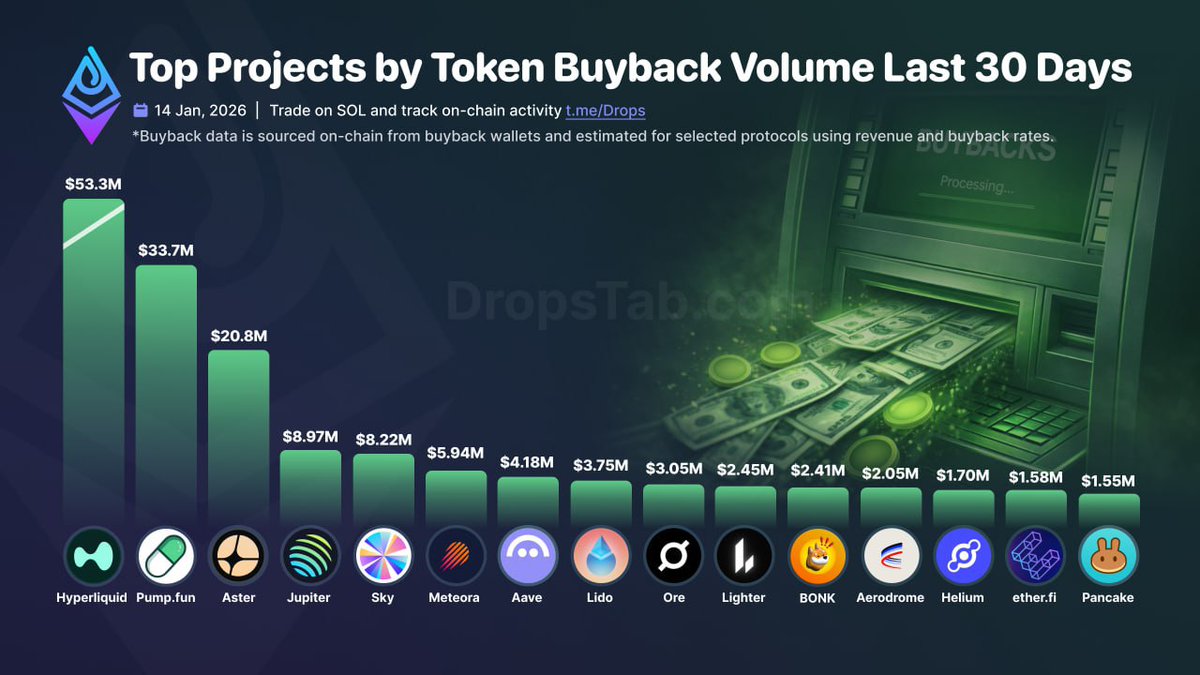 ✴️#crypto #review #buyback Top crypto projects by token buyback volume over  the past 30 days — DropsTab data