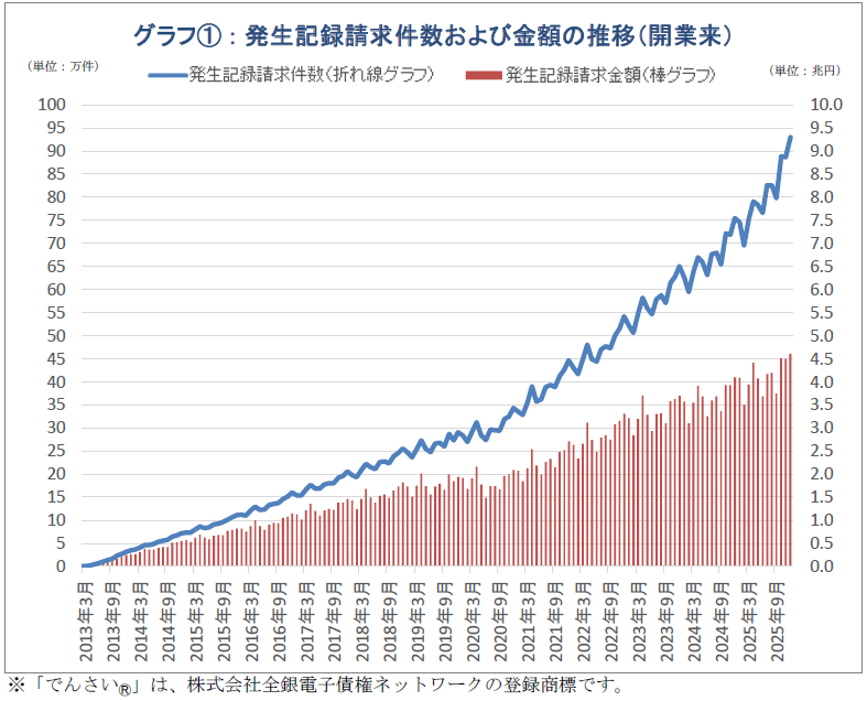 請求等取扱高(2025年12月)を掲載しました。

発生記録請求件数は930,016件(前年同月比＋175,106件)でした！←過去最高
利用契約件数は756,716件(前年同月比＋54,859件)でした！←過去最高

引き続き金融機関とともに
#でんさい の普及促進に取り組んでまいります。
densai.net/stat