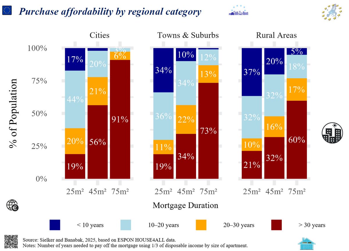 apostolos_kl's tweet image. Number of years needed to pay off the mortgage using 1/3 of disposable income by size of apartment
Purchase affordability by regional category (cities, towns &amp;amp; suburbs, rural areas) across EU

#EU #mortgages #HousingCrisis #HousingPrices #property #Eurozone #RealEstateMarket