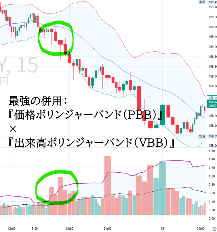 ZRNYAN's tweet photo. 「聖杯」を求めるなら、インジを増やすより「軸」を増やせ。

最強の併用：
『価格ボリンジャーバンド（PBB）』
　　　×
『出来高ボリンジャーバンド（VBB）』

これらを併用して読み取れる「相場の3つの心理」がこれ。

① 健全な爆騰：PBBもVBBも同時にエクスパンション。
→ 燃料が注入されながら加速する、最も安全な追随ポイント。

② 偽りの高値：PBBは更新している��、VBBはスクイーズ。
→ 買い手が不在。大口が売り抜けるための「吊り上げ」の可能性大。

③ 暴落の終焉：PBBを突き抜け、VBBが過去最大の異常値。
→ 全員が投げ切った「クライマックス」。ここが真の逆張りポイント。

価格は「右足」、出来高は「左足」。
片足だけで歩こうとするから相場で転ぶ。

「本物のブレイク」と「ダマシ」を識別したい人は、今すぐこの2つを重ねるべき。