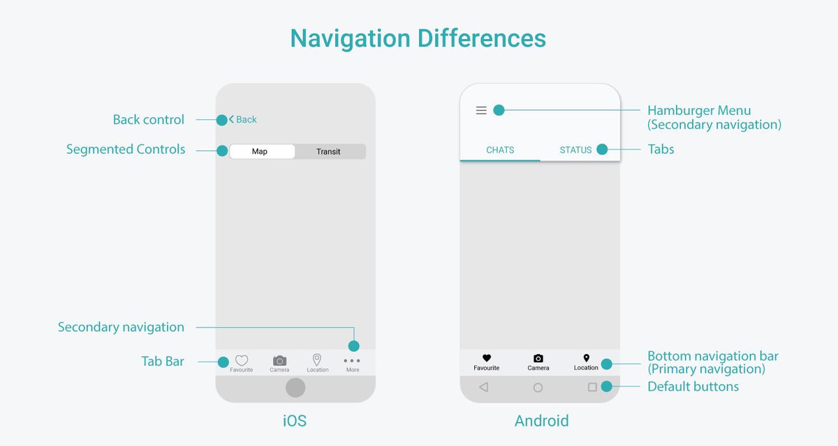 uxlinks's tweet photo. Useful iOS and Android Platform Design Comparison Cheatsheets to Boost your Next App Design Project 🙌 

Save for reference 🔖

Includes:
- Visual Design Differences
- UI Control Differences
- Navigation Differences
- Other Differences

#UX #UI #UXDesign #UIDesign #ProductDesign #Business #iOS #iPhone #Android
